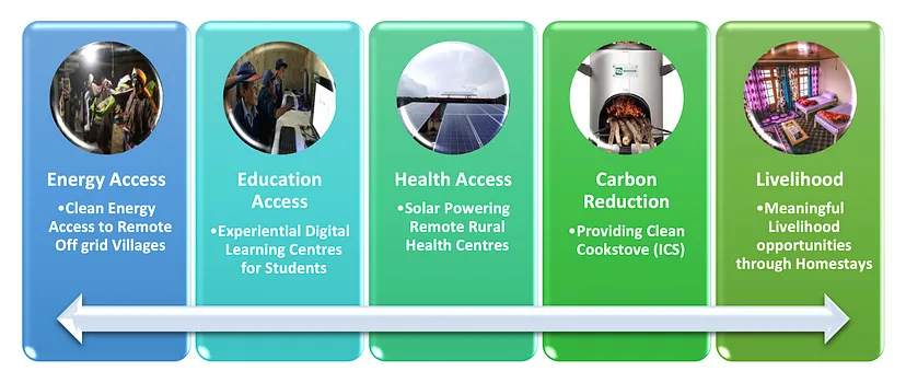 Clean Energy Solutions for a household Clean Energy Solutions for a household