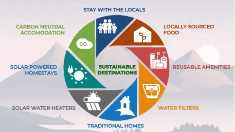 The Sustainable Destination Approach