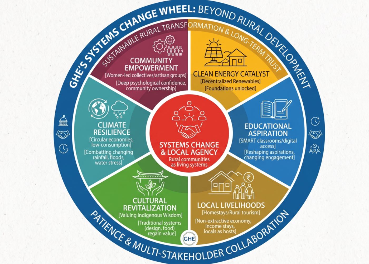 GHE Systems Change Wheel for Rural Transformation